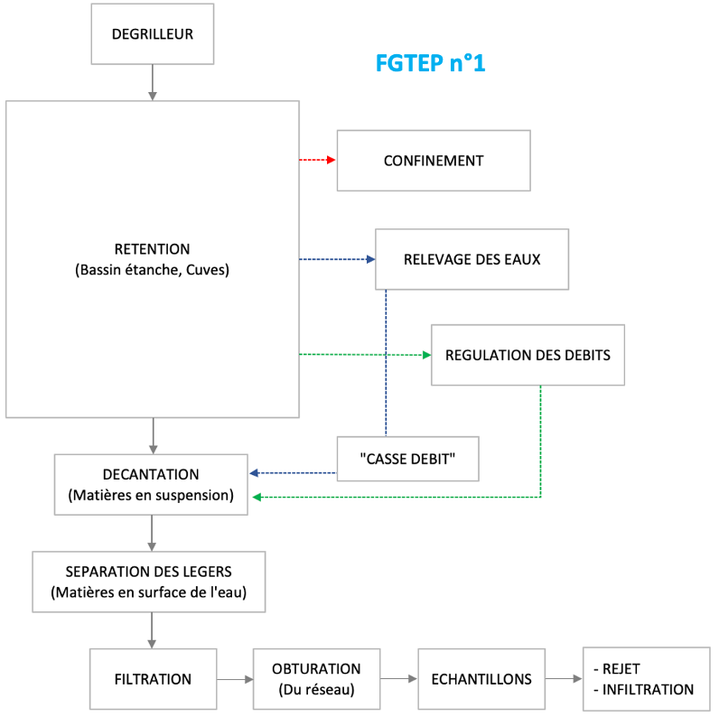 Illustration filière de gestion et dépollution des eaux pluviales