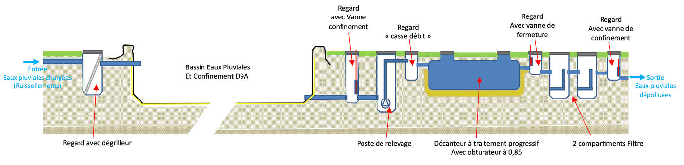 Schéma de principe d’une filière de gestion, régulation des débits et dépollution des eaux pluviales