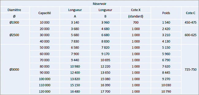 Tableau de dimensions de la version hors-sol avec pieds