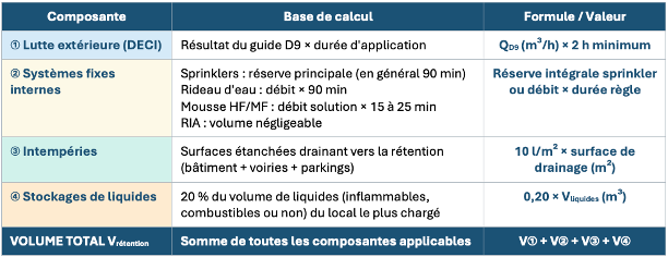 Tableau : Composante du calcul D9A - INGETECH