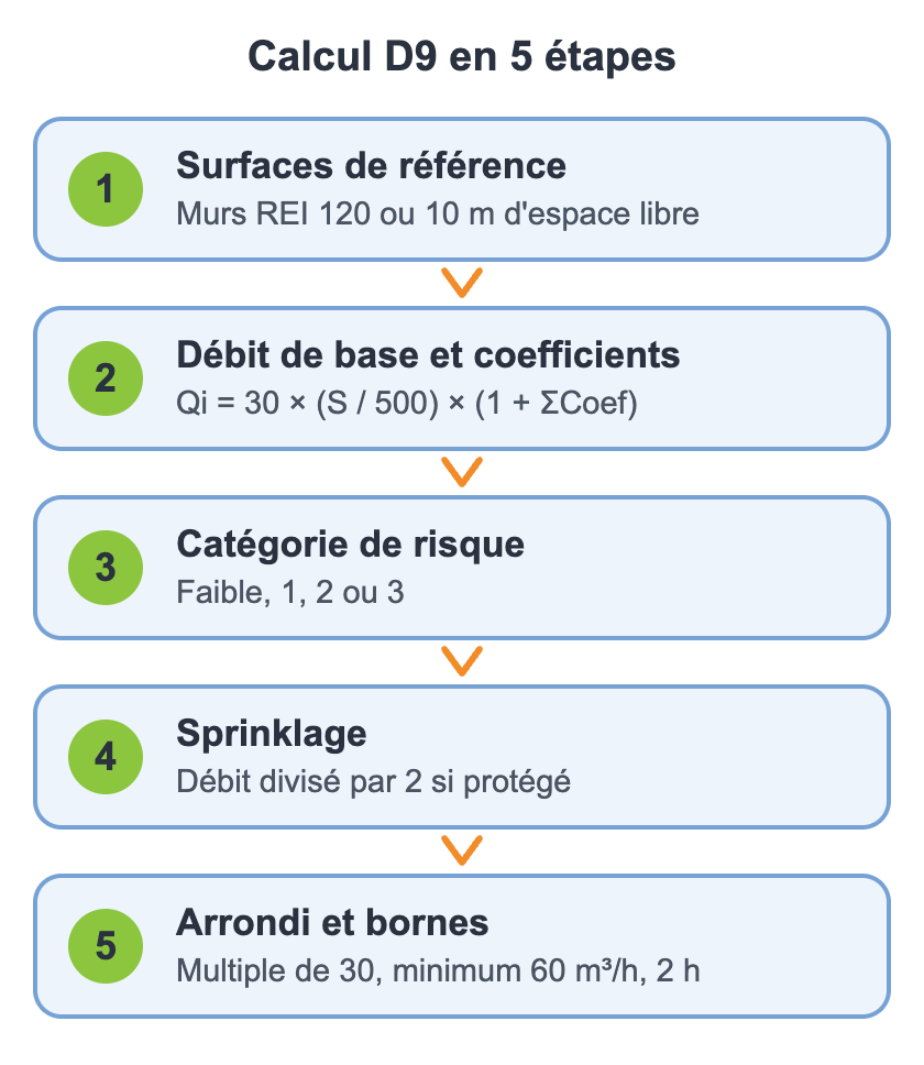 Calcul D9 : les cinq étapes, de la surface de référence au débit final